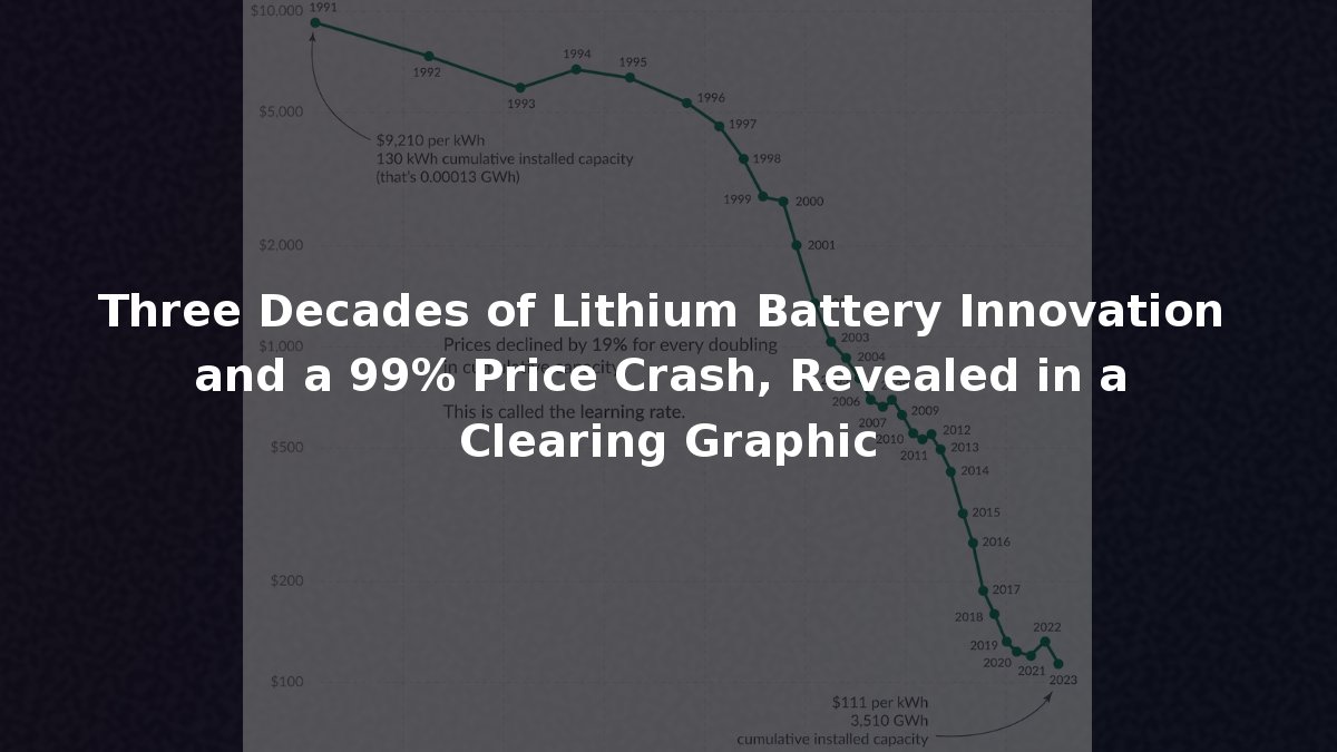 Three Decades of Lithium Battery Innovation and a 99% Price Crash ...