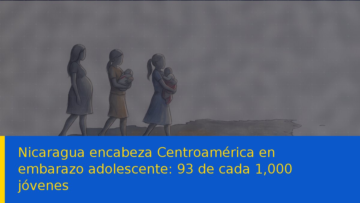 Nicaragua encabeza Centroamérica en embarazo adolescente: 93 de cada 1,000 jóvenes