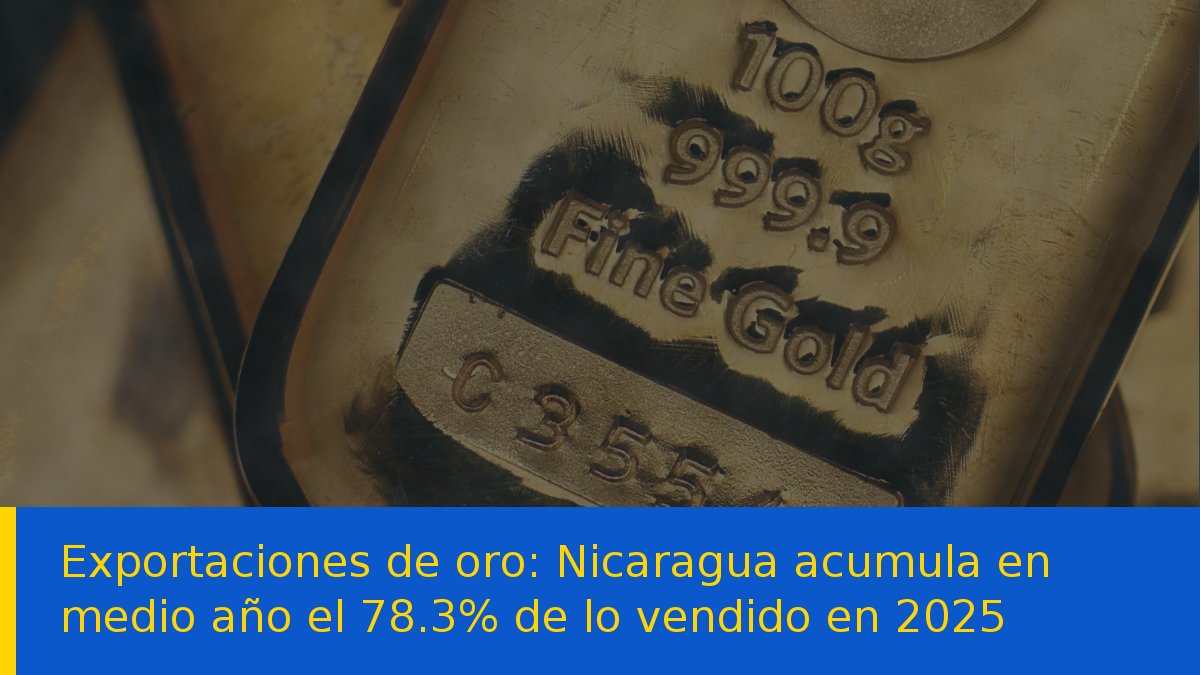Exportaciones de oro: Nicaragua acumula en medio año el 78.3% de lo vendido en 2025