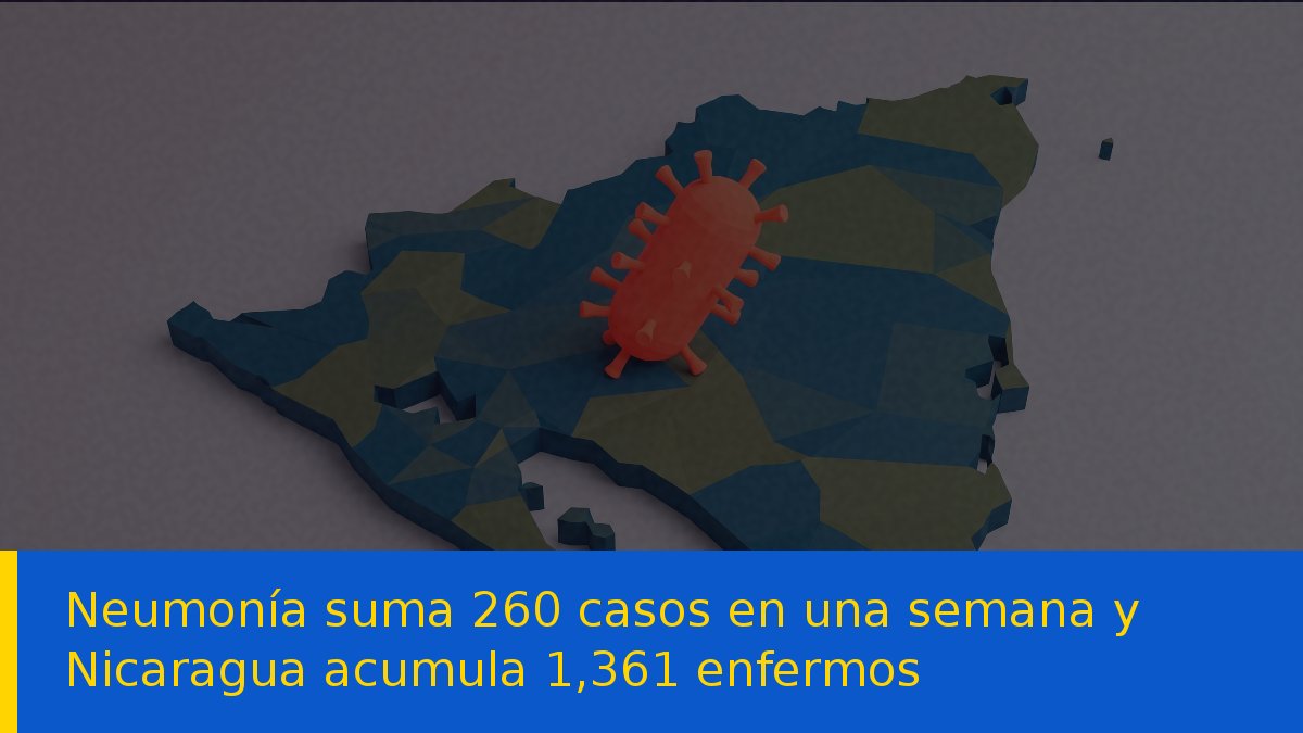 Neumonía suma 260 casos en una semana y Nicaragua acumula 1,361 enfermos