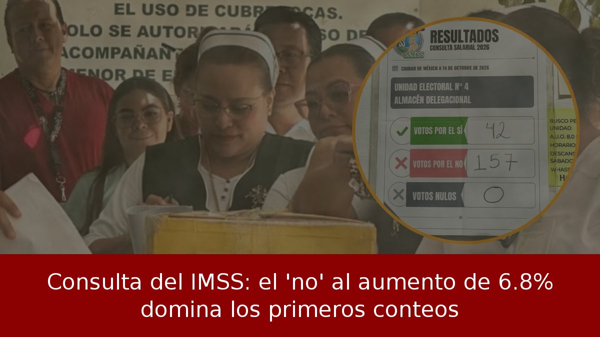 Consulta del IMSS: el 'no' al aumento de 6.8% domina los primeros conteos