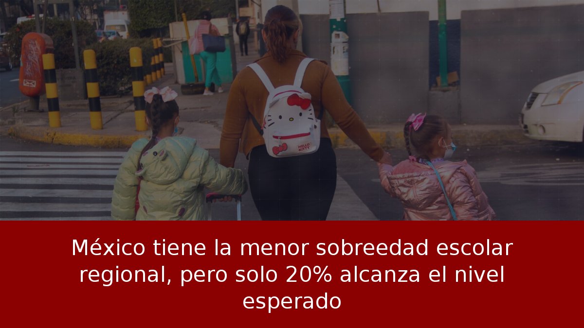 México tiene la menor sobreedad escolar regional, pero solo 20% alcanza el nivel esperado