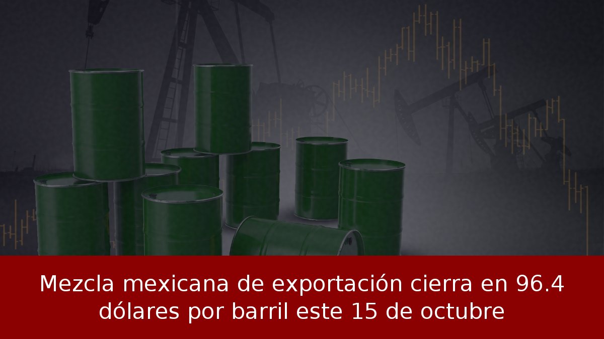 Mezcla mexicana de exportación cierra en 96.4 dólares por barril este 15 de octubre