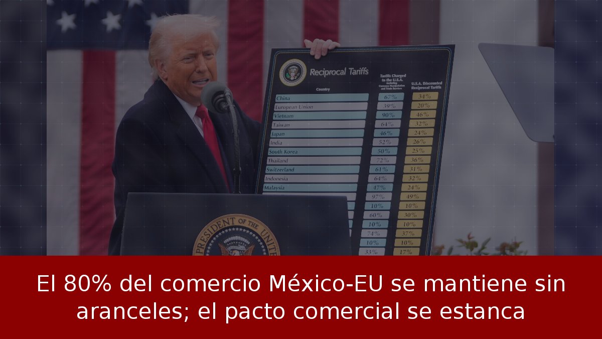 El 80% del comercio México-EU se mantiene sin aranceles; el pacto comercial se estanca