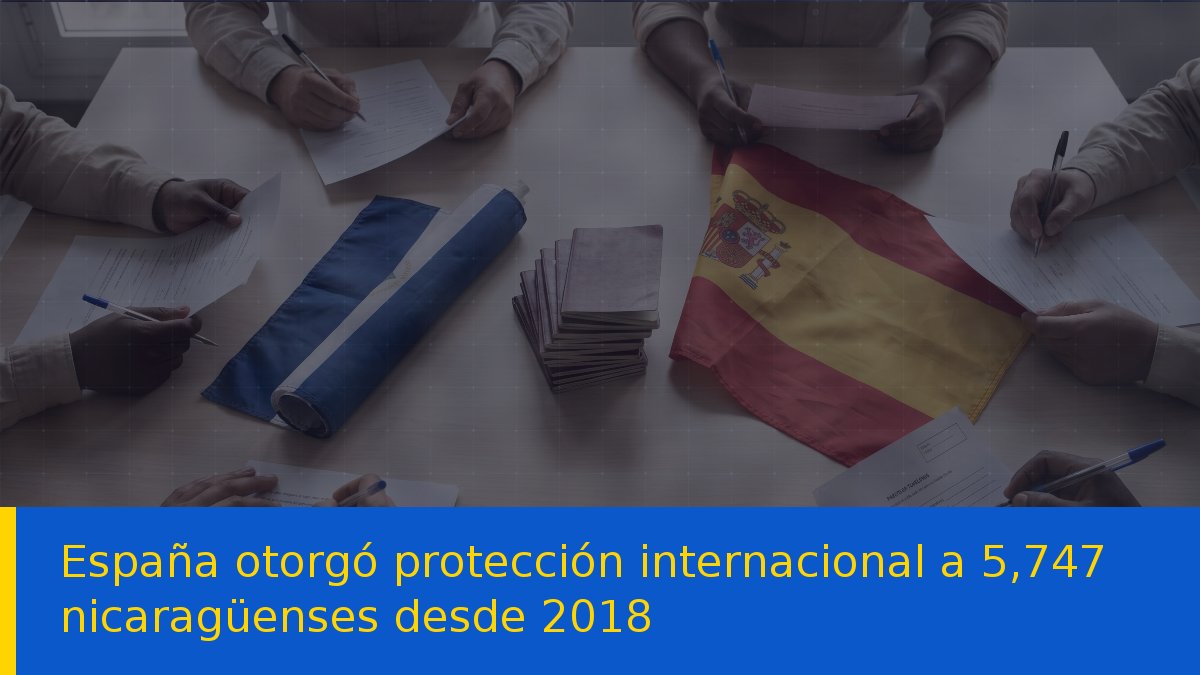 España otorgó protección internacional a 5,747 nicaragüenses desde 2018